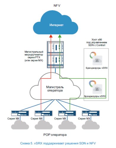 vSRX firewall у оператора SDN, NFV